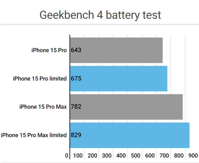 鄯善apple维修站iPhone15Pro的ProMotion高刷功能耗电吗