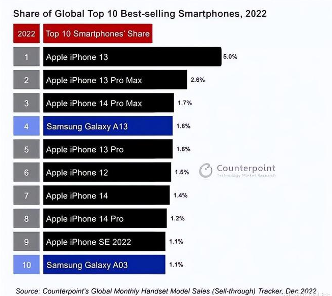 鄯善苹果维修分享:为什么iPhone14的销量不如iPhone13? 