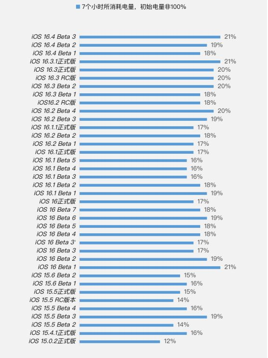 鄯善苹果手机维修分享iOS 16.4 Beta 3续航跑分等测试结果汇总 