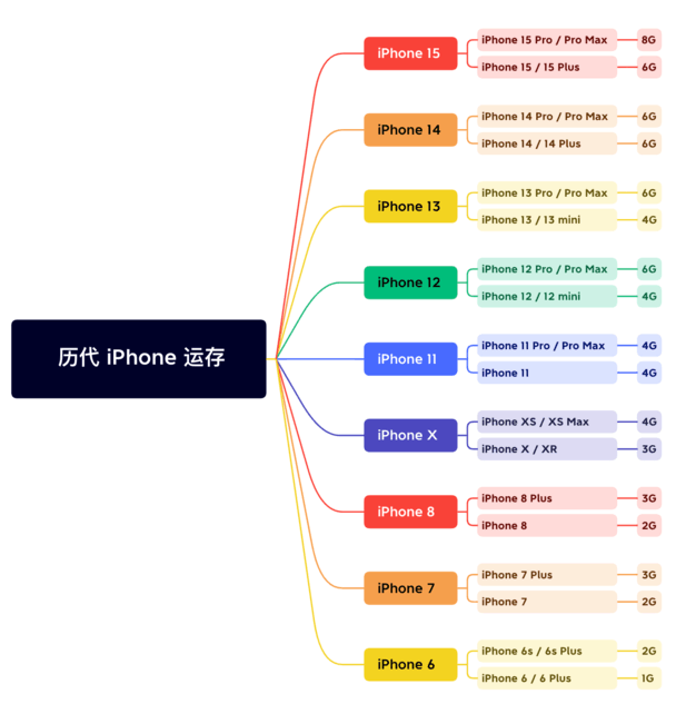 鄯善苹果维修网点分享苹果历代iPhone运存汇总 