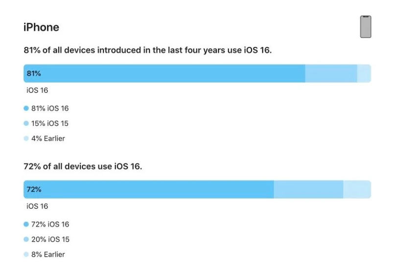 鄯善苹果手机维修分享iOS 16 / iPadOS 16 安装率 