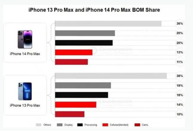 鄯善苹果手机维修分享iPhone 14 Pro的成本和利润 