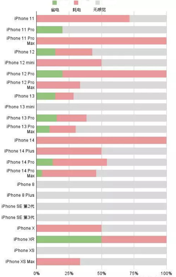 鄯善苹果手机维修分享iOS16.2太耗电怎么办？iOS16.2续航不好可以降级吗？ 