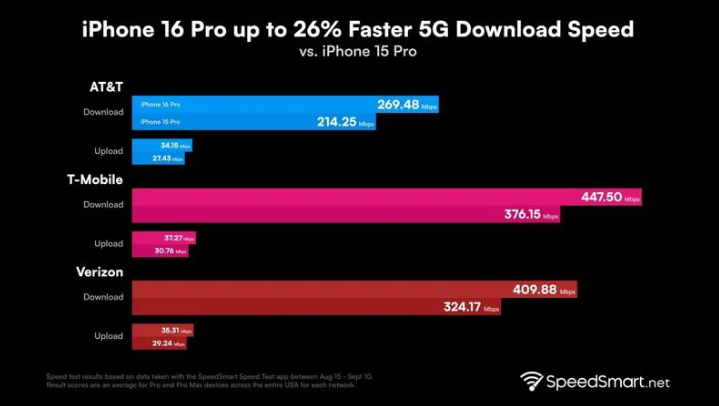 鄯善苹果手机维修分享iPhone 16 Pro 系列的 5G 速度 